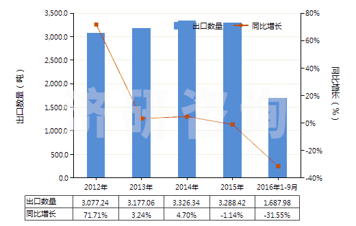 2012-2016年9月中國(guó)醚酚、醚醇酚及其衍生物(包括其鹵化、磺化、硝化或亞硝化衍生物)(HS29095000)出口量及增速統(tǒng)計(jì)